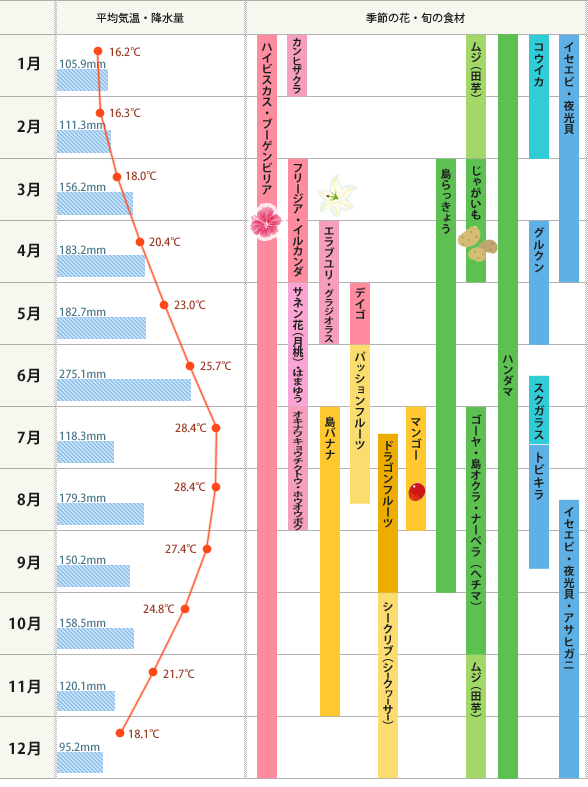 季節の花・旬の食材